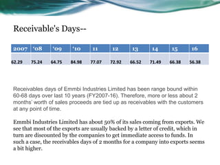 Receivable's Days--
2007 ‘08 ‘09 ‘10 11 12 13 14 15 16
62.29 75.24 64.75 84.98 77.07 72.92 66.52 71.49 66.38 56.38
Receivables days of Emmbi Industries Limited has been range bound within
60-68 days over last 10 years (FY2007-16). Therefore, more or less about 2
months’ worth of sales proceeds are tied up as receivables with the customers
at any point of time.
Emmbi Industries Limited has about 50% of its sales coming from exports. We
see that most of the exports are usually backed by a letter of credit, which in
turn are discounted by the companies to get immediate access to funds. In
such a case, the receivables days of 2 months for a company into exports seems
a bit higher.
 