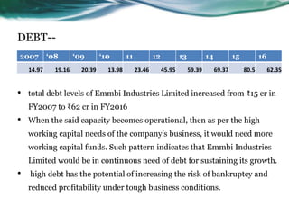 DEBT--
• total debt levels of Emmbi Industries Limited increased from ₹15 cr in
FY2007 to ₹62 cr in FY2016
• When the said capacity becomes operational, then as per the high
working capital needs of the company’s business, it would need more
working capital funds. Such pattern indicates that Emmbi Industries
Limited would be in continuous need of debt for sustaining its growth.
• high debt has the potential of increasing the risk of bankruptcy and
reduced profitability under tough business conditions.
2007 ‘08 ‘09 ‘10 11 12 13 14 15 16
14.97 19.16 20.39 13.98 23.46 45.95 59.39 69.37 80.5 62.35
 