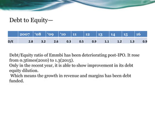 Debt to Equity—
Debt/Equity ratio of Emmbi has been deteriorating post-IPO. It rose
from 0.3times(2010) to 1.3(2015).
Only in the recent year, it is able to show improvement in its debt
equity dilution.
Which means the growth in revenue and margins has been debt
funded.
2007 ‘08 ‘09 ‘10 11 12 13 14 15 16
D/E 2.8 3.2 2.6 0.3 0.5 0.9 1.1 1.2 1.3 0.9
 