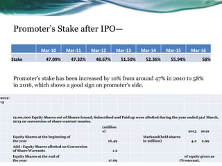 Promoter’s Stake after IPO—
Promoter’s stake has been increased by 10% from around 47% in 2010 to 58%
in 2016, which shows a good sign on promoter’s side.
Mar-10 Mar-11 Mar-12 Mar-13 Mar-14 Mar-15 Mar-16
Stake 47.09% 47.32% 48.67% 51.50% 52.36% 55.94% 58%
2012-
13
12,00,000 Equity Shares out of Shares Issued, Subscribed and Paid up were allotted during the year ended 31st March,
2013 on conversion of share warrant monies.
(million
s) 2013 2012
Equity Shares at the beginning of
the year 16.49
Markand(held shares
in million) 4.2 2.99
Add : Equity Shares allotted on Conversion
of Share Warrants 1.2
Equity Shares at the end of
the year 17.69 7%
of equity given as
warrant.
 