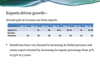 Exports driven growth--
Around 53% of revenues are from exports.
• Emmbi has been very focused in increasing its Global presence and
seems export oriented by increasing its exports percentage from 37%
to 53% in 5 years.
Mar-10 Mar-11 Mar-12 Mar-13 Mar-14 Mar-15 Mar-16
Exports % 37 48 44.5 54.54 55 52.24
Country
Presence 18 29 38 45 45 51 52
 