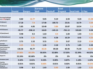 Emmbi Kanpur
Garware
Wall Flexituff
Essel
Propack Excel Inds U Flex
EarningsYield(agai
nst 6.9%)(higher) 8.82 16.77 9.05 9.19 6.94 9.24 15.38
P/e(lower)
17.18 7.8 17.48 100.72 23.01 16.79 5.64
P/cf(lower)
5.85 4.85 10.48 3.86 10.87 10.54 2.1
P/FCF(lower)
-95.77 -238.12 18.69 -145.13 -761.12 533.85 9.59
P/Sales(lower)
0.98 0.5 1.63 0.4 1.83 1.03 0.31
EV/Ebitda(lower)
9.76 5.26 9.91 6.58 10.29 8.45 4.25
p/bv(lower)
2.71 1.52 3.31 1.26 3.67 2.12 0.54
Current
Ratio(higher) 4.25 2.91 1.45 2.18 2.75 1.85 2.22
Cash Conversion
Days(lower) 136.36 95.77 26.26 89.28 85.96 71.59 66.05
Promoter
Stake(higher) 57.66% 69.19% 50.65% 32.88% 57.03% 52.39% 44.02%
Export %
52.24% 82.68% 0% 0% 0% 0% 0%
Dividend yield
0.42% 0.41% 0.53% 0.00% 0.87% 1.18% 1.22%
Cash by
Mcap(higher) 0.01% 0.01% 0.03% 0.01% 0.02% 0.01% 0.15%
Mcap to
Sales(lower) 0.98 0.5 1.63 0.40 1.83 1.03 0.31
 