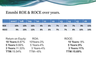 Emmbi ROE & ROCE over years.
Return on Equity: ROA: ROCE:
10 Years:8.87% 10Years-3% 10 Years: 9%
5 Years:9.66% 5 Years-4% 5 Years:9%
3 Years:11.33% 3 Years-4% 3 Years:11%
TTM:15.54% TTM—6% TTM:15.69%
2007 ‘08 ‘09 ‘10 11 12 13 14 15 16
ROE 10% 10% 16% 4% 6% 7% 6% 7% 9% 15%
ROCE 9% 10% 12% 8% 6% 7% 7% 8% 10% 14%
 