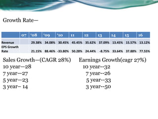 Growth Rate—
Sales Growth—(CAGR 28%) Earnings Growth(cagr 27%)
10 year—28 10 year--32
7 year—27 7 year--26
5 year—23 5 year--33
3 year– 14 3 year--50
07 ‘08 ‘09 ‘10 11 12 13 14 15 16
Revenue 29.38% 34.08% 30.45% 45.45% 35.62% 37.09% 13.45% 15.57% 13.12%
EPS Growth
Rate 21.15% 88.46% -33.80% 50.28% 24.44% -8.75% 33.64% 37.88% 77.55%
 