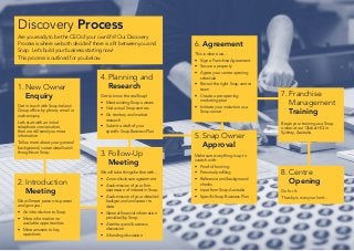 Discovery Process
Are you ready to be the CEO of your own life? Our Discovery
Process is where we both decide if there is a fit between you and
Snap. Let’s build your business starting now!
This process is outlined for you below.
1.	New Owner
Enquiry
2.	Introduction
Meeting
4.	Planning and
Research
5.	Snap Owner
Approval
7.	Franchise
Management
Training	
8.	Centre
	 Opening
3.	Follow-Up
Meeting
6.	Agreement
Get in touch with Snap Ireland
Group office by phone, email or
web enquiry.
Let’s start with an initial
telephone conversation,
then we will send you more
information.
Tell us more about your general
background, career details and
thoughts on Snap.
We will meet person-to-person
and give you:
•	 An introduction to Snap
•	 More information on
available opportunities
•	 More answers to key
questions
Get to know the real Snap!
•	 Meet existing Snap owners
•	 Visit actual Snap centres
•	 Do territory and market
research
•	 Submit a draft of your
specific Snap Business Plan
Make sure everything is up to
scratch with:
•	 Proof of funding
•	 Personal profiling
•	 Reference and background
checks
•	 Input from Snap Australia
•	 Specific Snap Business Plan
Go for It.
The sky is now your limit...
We will take things further with...
•	 A non-disclosure agreement
•	 A submission of your firm
expression of interest in Snap.
•	 A submission of your detailed
background and career to
date.
•	 General financial information
provided by Snap.
•	 A territory and business
discussion
•	 A funding discussion	
This is where we...
•	 Sign a Franchise Agreement
•	 Secure a property
•	 Agree your centre opening
schedule
•	 Recruit the right Snap centre
team
•	 Create a pre-opening
marketing plan
•	 Inititate your induction as a
Snap owner
Begin your training as a Snap
owner at our Global HQ in
Sydney, Australia.
 
