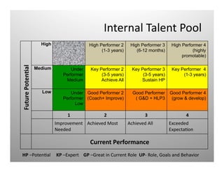 Internal	
  Talent	
  Pool	
  Future	
  PotenOal	
  
High High Performer 2
(1-3 years)
High Performer 3
(6-12 months)
High Performer 4
(highly
promotable)
Medium Under
Performer
Medium
Key Performer 2
(3-5 years)
Achieve All
Key Performer 3
(3-5 years)
Sustain HP
Key Performer 4
(1-3 years)
Low Under
Performer
Low
Good Performer 2
(Coach+ Improve)
Good Performer
( G&D + HLP3
Good Performer 4
(grow & develop)
1	
   2	
   3	
   4	
  
Improvement	
  
Needed	
  
Achieved	
  Most	
   Achieved	
  All	
   Exceeded	
  
ExpectaQon	
  
Current	
  Performance	
  
HP	
  –PotenQal	
  	
  	
  	
  	
  KP	
  –Expert	
  	
  	
  	
  GP	
  –Great	
  in	
  Current	
  Role	
  	
  UP-­‐	
  Role,	
  Goals	
  and	
  Behavior	
  
 