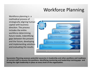 Workforce	
  Planning	
  
Succession	
  Planning	
  assesses	
  potenOal	
  vacancies	
  in	
  leadership	
  and	
  other	
  posiOons	
  and	
  readiness	
  
of	
  current	
  staﬀ	
  to	
  assume	
  the	
  posiOons,	
  idenOfying	
  mentoring	
  and	
  leadership	
  training	
  gaps	
  	
  and	
  
having	
  the	
  right	
  leadership	
  in	
  place	
  at	
  every	
  level	
  of	
  the	
  organizaOon.	
  
Workforce	
  planning	
  is	
  	
  a	
  
methodical	
  process	
  of	
  
strategically	
  aligning	
  human	
  
capital	
  with	
  business	
  
direcQon.	
  The	
  process	
  
includes	
  the	
  enQre	
  
workforce	
  determining	
  
future	
  needs,	
  indenQfying	
  
gaps	
  between	
  the	
  present	
  
and	
  the	
  future,	
  developing	
  
and	
  implemenQng	
  soluQons	
  
and	
  evaluaQng	
  the	
  results.	
  	
  
 