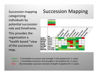 Succession	
  Mapping	
  	
  Succession	
  mapping	
  
categorizing	
  
individuals	
  by	
  
potenQal	
  succession	
  
role	
  and	
  Qmeframe.	
  	
  
	
  This	
  provides	
  the	
  
organizaQon	
  a	
  
“health	
  based	
  ”view	
  
of	
  the	
  succession	
  
map.	
  	
  
Green	
  -­‐	
  	
  	
  2	
  immediate	
  successors	
  and	
  strength	
  in	
  the	
  pipeline	
  for	
  1+	
  years.	
  	
  
Yellow	
  -­‐	
  	
  	
  1	
  immediate	
  successor	
  and	
  strength	
  in	
  the	
  pipeline	
  for	
  1+	
  years.	
  	
  
Red	
  	
  	
  	
  	
  	
  -­‐	
  No	
  immediate	
  successor	
  and	
  lack	
  of	
  depth	
  in	
  pipeline	
  for	
  1+	
  years.	
  	
  
 