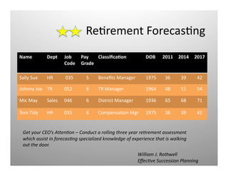 ReQrement	
  ForecasQng	
  
Name	
   Dept	
   Job	
  
Code	
  
Pay	
  
Grade	
  
ClassiﬁcaOon	
   DOB	
   2011	
   2014	
   2017	
  
Sally	
  Sue	
   HR	
   	
  035	
   5	
   Beneﬁts	
  Manager	
   1975	
   36	
   39	
   42	
  
Johnny	
  Joe	
   TR	
   052	
   6	
   TR	
  Manager	
   1964	
   48	
   51	
   54	
  
Mic	
  May	
   Sales	
   046	
   6	
   District	
  Manager	
   1936	
   65	
   68	
   71	
  
Tom	
  Tidy	
   HR	
   035	
   6	
   CompensaQon	
  Mgr	
   1975	
   36	
   39	
   42	
  
Get	
  your	
  CEO’s	
  A/en1on	
  –	
  Conduct	
  a	
  rolling	
  three	
  year	
  re1rement	
  assessment	
  
which	
  assist	
  in	
  forecas1ng	
  specialized	
  knowledge	
  of	
  experience	
  that	
  is	
  walking	
  
out	
  the	
  door.	
  
William	
  J.	
  Rothwell	
  
Eﬀec1ve	
  Succession	
  Planning	
  
 