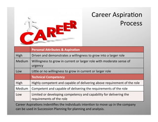 Career	
  AspiraQon	
  
Process	
  
Personal	
  A_ributes	
  &	
  AspiraOon	
  
High	
   Driven	
  and	
  demonstrates	
  a	
  willingness	
  to	
  grow	
  into	
  a	
  larger	
  role	
  
Medium	
   Willingness	
  to	
  grow	
  in	
  current	
  or	
  larger	
  role	
  with	
  moderate	
  sense	
  of	
  
urgency	
  
Low	
   LiNle	
  or	
  no	
  willingness	
  to	
  grow	
  in	
  current	
  or	
  larger	
  role	
  
Technical	
  Competency	
  
High	
   Highly	
  competent	
  and	
  capable	
  of	
  delivering	
  above	
  requirement	
  of	
  the	
  role	
  
Medium	
   Competent	
  and	
  capable	
  of	
  delivering	
  the	
  requirements	
  of	
  the	
  role	
  
Low	
   Limited	
  or	
  developing	
  competency	
  and	
  capability	
  for	
  delivering	
  the	
  
requirements	
  of	
  the	
  role	
  
Career	
  AspiraQons	
  indenQﬁes	
  the	
  individuals	
  intenQon	
  to	
  move	
  up	
  in	
  the	
  company	
  
can	
  be	
  used	
  in	
  Succession	
  Planning	
  for	
  planning	
  and	
  analysis.	
  
 