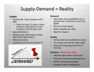 Supply-­‐Demand	
  =	
  Reality	
  
Supply	
  	
  
•  StaQsQcally	
  	
  fewer	
  people	
  to	
  ﬁll	
  
jobs	
  
–  Over	
  the	
  next	
  15	
  years,	
  there	
  
will	
  be	
  a	
  15%	
  decline	
  in	
  the	
  
number	
  of	
  35-­‐44	
  year	
  olds	
  
•  Aging	
  Workforce	
  
•  Widespread	
  reQrements	
  of	
  the	
  
baby	
  boom	
  generaQon	
  
•  Reduced	
  loyalty	
  
•  ImpaQence	
  of	
  Gen	
  X	
  and	
  Gen	
  Y	
  
Demand	
  
•  New	
  skills	
  and	
  capabiliQes	
  are	
  in	
  
demand	
  for	
  industries	
  across	
  the	
  
globe	
  
•  War	
  for	
  Great	
  Talent	
  
•  Sellers	
  Market	
  for	
  skills	
  
•  Need	
  for	
  Speed	
  
Reality	
  
•  Hiring	
  external	
  candidates	
  is	
  slow	
  
•  You	
  many	
  not	
  ﬁnd	
  the	
  right	
  skills	
  
•  External	
  hiring	
  requires	
  lots	
  of	
  
training	
  
SoluOon	
  –	
  Grow	
  Your	
  Own	
  
•  IdenQfy	
  high	
  talent	
  individuals	
  
•  Promote	
  employee	
  development	
  
•  Reﬁne	
  company	
  planning	
  
•  Establish	
  talent	
  intelligence	
  
 