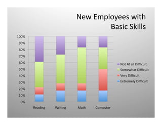 New	
  Employees	
  with	
  
	
  Basic	
  Skills	
  
 