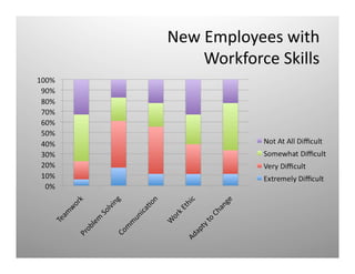 New	
  Employees	
  with	
  
	
  Workforce	
  Skills	
  
 