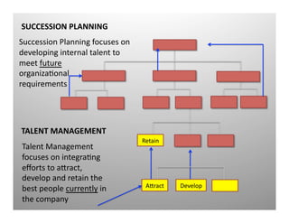 Retain	
  
ANract	
   Develop	
  
SUCCESSION	
  PLANNING	
  
TALENT	
  MANAGEMENT	
  
Talent	
  Management	
  
focuses	
  on	
  integraQng	
  
eﬀorts	
  to	
  aNract,	
  
develop	
  and	
  retain	
  the	
  
best	
  people	
  currently	
  in	
  
the	
  company	
  
Succession	
  Planning	
  focuses	
  on	
  
developing	
  internal	
  talent	
  to	
  
meet	
  future	
  
organizaQonal	
  
requirements	
  
 