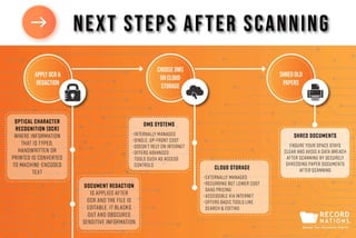 The Post-Scanning Process