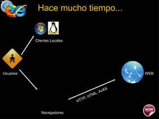 Hace mucho tiempo... HTTP, HTML, AJAX Navegadores Usuarios Clientes Locales WEB 