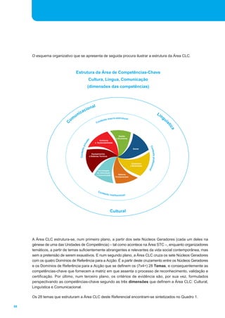 O esquema organizativo que se apresenta de seguida procura ilustrar a estrutura da Área CLC.



                                 Estrutura da Área de Competências-Chave
                                                    Cultura, Língua, Comunicação
                                                  (dimensões das competências)




                                                         n al
                                          c io
                                      ica                                                                                                          Li
                                 un                                                                                                                     ng
                            om                                  C   on   texto
                                                                               macro-estrutural                                                              u
                        C




                                                                                                                                                             ís
                                                                                                                                                                 tic
                                                                                                                                                                  a
                                                                                               Gestão
                                                                                             e Economia
                                                    do




                                                                   Ambiente
                                                  va




                                                               e Sustentabilidade
                                               pri




                                                                                                                           Con
                                      Contexto




                                                                                                              Saúde
                                                                                                                              texto profissio
                                                            Equipamentos
                                                         e Sistemas Técnicos


                                                                                                             Urbanismo
                                                                                                            e Mobilidade
                                                                                                                                             na
                                                                                                                                               l




                                                                  Tecnologias
                                                                 de Informação
                                                                e Comunicação                Saberes
                                                                                           Fundamentais




                                                                  Co n
                                                                          tex t o
                                                                                    in s tit u c i on a l




                                                                                    Cult u ral




     A Área CLC estrutura-se, num primeiro plano, a partir dos sete Núcleos Geradores (cada um deles na
     génese de uma das Unidades de Competência) – tal como acontece na Área STC –, enquanto organizadores
     temáticos, a partir de temas suficientemente abrangentes e relevantes da vida social contemporânea, mas
     sem a pretensão de serem exaustivos. E num segundo plano, a Área CLC cruza os sete Núcleos Geradores
     com os quatro Domínios de Referência para a Acção. É a partir deste cruzamento entre os Núcleos Geradores
     e os Domínios de Referência para a Acção que se definem os (7x4=) 28 Temas, e consequentemente as
     competências-chave que fornecem a matriz em que assenta o processo de reconhecimento, validação e
     certificação. Por último, num terceiro plano, os critérios de evidência são, por sua vez, formulados
     perspectivando as competências-chave segundo as três dimensões que definem a Área CLC: Cultural,
     Linguística e Comunicacional.

     Os 28 temas que estruturam a Área CLC deste Referencial encontram-se sintetizados no Quadro 1.

68
 