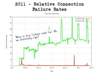Why is this failure rate for V6
so incredibly high?
2011 - Relative Connection
Failure Rates
 