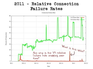 And why is the V4 relative
failure rate dropping over
time?
What is this spike?
2011 - Relative Connection
Failure Rates
 
