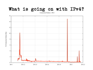What is going on with IPv4?
 