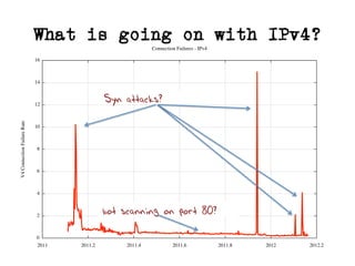 What is going on with IPv4?
Syn attacks?
bot scanning on port 80?
 