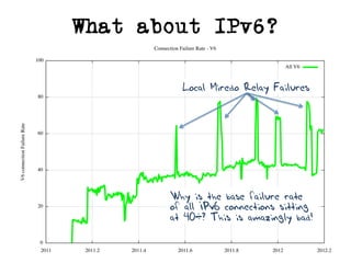 What about IPv6?
Local Miredo Relay Failures
Why is the base failure rate
of all IPv6 connections sitting
at 40%? This is amazingly bad!
 
