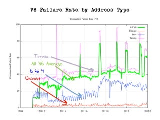 V6 Failure Rate by Address Type
All V6 Average
Teredo
6 to 4
Unicast
 