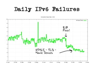 Daily IPv6 Failures
RIP
Flash!
HTML5 + TLS +
Mobile Devices
 