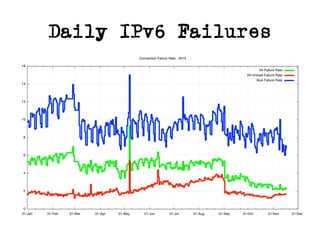 Daily IPv6 Failures
 