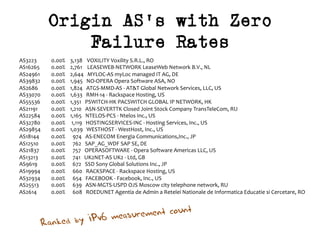 Origin AS’s with Zero
Failure Rates
AS3223	 	0.00%				3,138				VOXILITY	Voxility	S.R.L.,	RO	
AS16265	 	0.00%				2,761				LEASEWEB-NETWORK	LeaseWeb	Network	B.V.,	NL	
AS24961	 	0.00%				2,644			MYLOC-AS	myLoc	managed	IT	AG,	DE	
AS39832	 	0.00%				1,945			NO-OPERA	Opera	Software	ASA,	NO	
AS2686	 	0.00%				1,824			ATGS-MMD-AS	-	AT&T	Global	Network	Services,	LLC,	US	
AS33070	 	0.00%				1,633			RMH-14	-	Rackspace	Hosting,	US	
AS55536	 	0.00%				1,351			PSWITCH-HK	PACSWITCH	GLOBAL	IP	NETWORK,	HK	
AS21191	 	0.00%				1,210			ASN-SEVERTTK	Closed	Joint	Stock	Company	TransTeleCom,	RU	
AS22584	 	0.00%				1,165			NTELOS-PCS	-	Ntelos	Inc.,	US	
AS32780	 	0.00%					1,119			HOSTINGSERVICES-INC	-	Hosting	Services,	Inc.,	US	
AS29854	 	0.00%				1,039			WESTHOST	-	WestHost,	Inc.,	US	
AS18144	 	0.00%						974			AS-ENECOM	Energia	Communications,Inc.,	JP	
AS12510	 	0.00%						762			SAP_AG_WDF	SAP	SE,	DE	
AS21837	 	0.00%						757			OPERASOFTWARE	-	Opera	Software	Americas	LLC,	US	
AS13213	 	0.00%						741			UK2NET-AS	UK2	-	Ltd,	GB	
AS9619	 	0.00%						672			SSD	Sony	Global	Solutions	Inc.,	JP	
AS19994	 	0.00%						660			RACKSPACE	-	Rackspace	Hosting,	US	
AS32934	 	0.00%						654			FACEBOOK	-	Facebook,	Inc.,	US	
AS25513	 	0.00%						639			ASN-MGTS-USPD	OJS	Moscow	city	telephone	network,	RU	
AS2614	 	0.00%						608			ROEDUNET	Agentia	de	Admin	a	Retelei	Nationale	de	Informatica	Educatie	si	Cercetare,	RO	
	
Ranked by IPv6 measurement count
 
