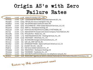 Origin AS’s with Zero
Failure Rates
AS3223	 	0.00%				3,138				VOXILITY	Voxility	S.R.L.,	RO	
AS16265	 	0.00%				2,761				LEASEWEB-NETWORK	LeaseWeb	Network	B.V.,	NL	
AS24961	 	0.00%				2,644			MYLOC-AS	myLoc	managed	IT	AG,	DE	
AS39832	 	0.00%				1,945			NO-OPERA	Opera	Software	ASA,	NO	
AS2686	 	0.00%				1,824			ATGS-MMD-AS	-	AT&T	Global	Network	Services,	LLC,	US	
AS33070	 	0.00%				1,633			RMH-14	-	Rackspace	Hosting,	US	
AS55536	 	0.00%				1,351			PSWITCH-HK	PACSWITCH	GLOBAL	IP	NETWORK,	HK	
AS21191	 	0.00%				1,210			ASN-SEVERTTK	Closed	Joint	Stock	Company	TransTeleCom,	RU	
AS22584	 	0.00%				1,165			NTELOS-PCS	-	Ntelos	Inc.,	US	
AS32780	 	0.00%					1,119			HOSTINGSERVICES-INC	-	Hosting	Services,	Inc.,	US	
AS29854	 	0.00%				1,039			WESTHOST	-	WestHost,	Inc.,	US	
AS18144	 	0.00%						974			AS-ENECOM	Energia	Communications,Inc.,	JP	
AS12510	 	0.00%						762			SAP_AG_WDF	SAP	SE,	DE	
AS21837	 	0.00%						757			OPERASOFTWARE	-	Opera	Software	Americas	LLC,	US	
AS13213	 	0.00%						741			UK2NET-AS	UK2	-	Ltd,	GB	
AS9619	 	0.00%						672			SSD	Sony	Global	Solutions	Inc.,	JP	
AS19994	 	0.00%						660			RACKSPACE	-	Rackspace	Hosting,	US	
AS32934	 	0.00%						654			FACEBOOK	-	Facebook,	Inc.,	US	
AS25513	 	0.00%						639			ASN-MGTS-USPD	OJS	Moscow	city	telephone	network,	RU	
AS2614	 	0.00%						608			ROEDUNET	Agentia	de	Admin	a	Retelei	Nationale	de	Informatica	Educatie	si	Cercetare,	RO	
	
Ranked by IPv6 measurement count
 