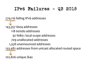 IPv6 Failures – Q3 2015
279,116	failing	IPv6	addresses	
	
143,357	6to4	addresses	
								118	teredo	addresses	
										92	fe80::	local	scope	addresses		
								709	unallocated	addresses	
					1,358	unannounced	addresses	
133,482	addresses	from	unicast	allocated	routed	space	
	
102,826	unique	/64s	
	
	
 