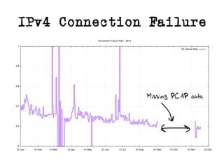 IPv4 Connection Failure
Missing PCAP data
 