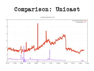Comparison: Unicast
 