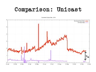 Comparison: Unicast
9x
 