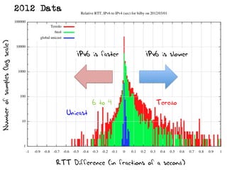IPv6 is slowerIPv6 is faster
RTT Difference (in fractions of a second)
Numberofsamples(logscale)
Teredo6 to 4
Unicast
2012 Data
 