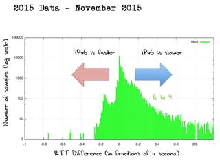 IPv6 is slowerIPv6 is faster
RTT Difference (in fractions of a second)
Numberofsamples(logscale)
2015 Data – November 2015
6 to 4
 