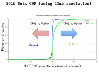 IPv6 is slowerIPv6 is faster
RTT Difference (in fractions of a second)
Proportionofsamples
2015 Data CDF (using 10ms resolution)
6 to 4
Unicast
 
