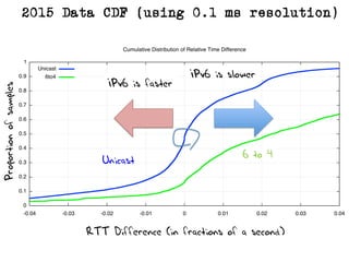 IPv6 is slower
IPv6 is faster
RTT Difference (in fractions of a second)
Proportionofsamples
2015 Data CDF (using 0.1 ms resolution)
6 to 4
Unicast
 