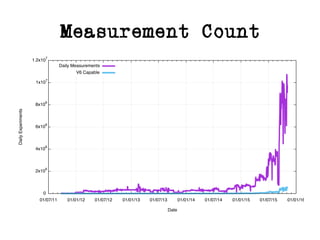 Measurement Count
 