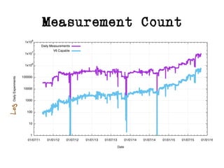 Measurement Count
Log
 