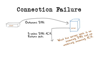 Outbound SYN
Busted SYN ACK
Return path
Connection Failure
What the server sees is an
incoming SYN, but no
matching incoming ACK
server
client
 