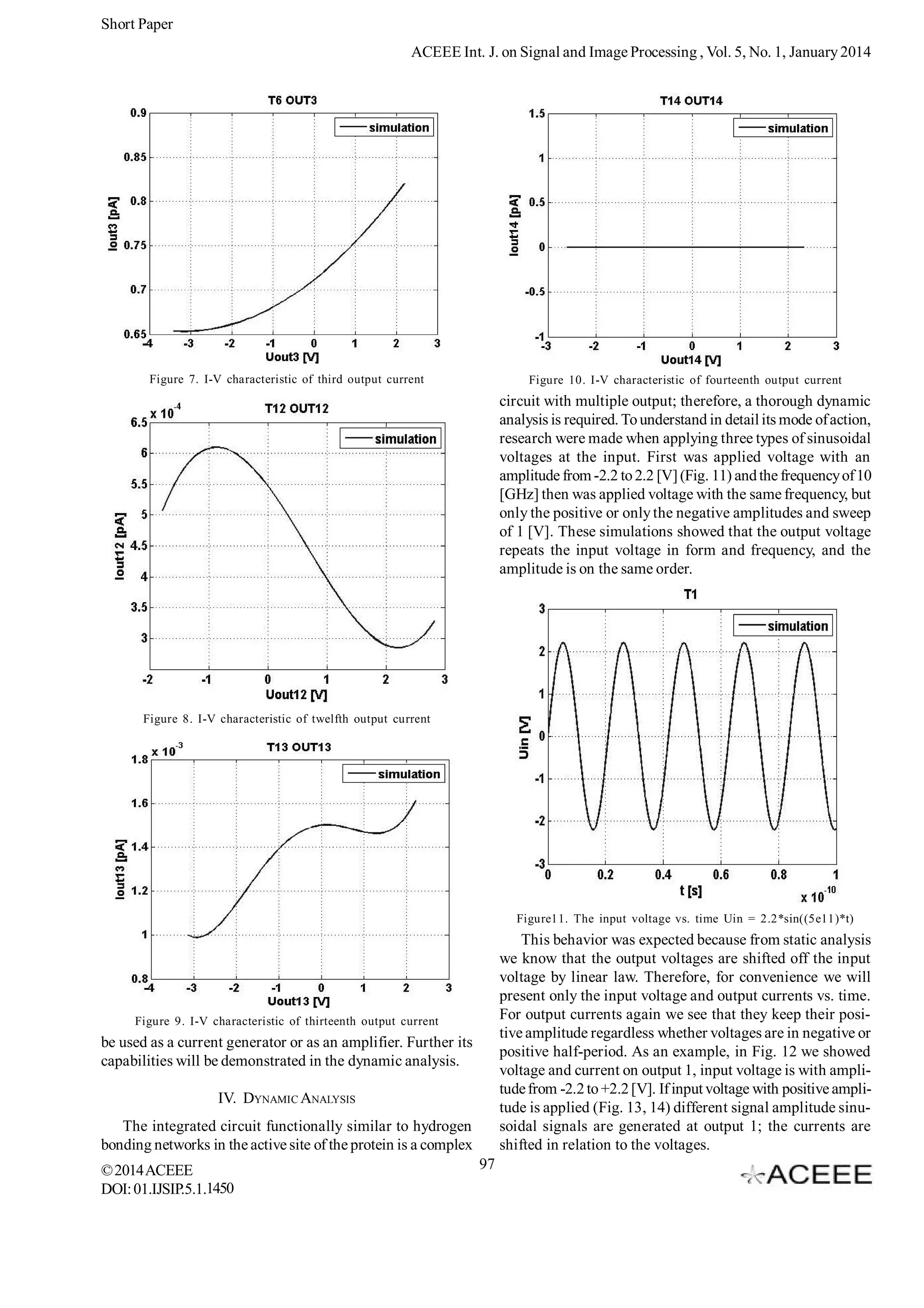 Short Paper
ACEEE Int. J. on Signal and Image Processing , Vol. 5, No. 1, January 2014

Figure 7. I-V characteristic of third output current

Figure 10. I-V characteristic of fourteenth output current

circuit with multiple output; therefore, a thorough dynamic
analysis is required. To understand in detail its mode of action,
research were made when applying three types of sinusoidal
voltages at the input. First was applied voltage with an
amplitude from -2.2 to 2.2 [V] (Fig. 11) and the frequency of 10
[GHz] then was applied voltage with the same frequency, but
only the positive or only the negative amplitudes and sweep
of 1 [V]. These simulations showed that the output voltage
repeats the input voltage in form and frequency, and the
amplitude is on the same order.

Figure 8. I-V characteristic of twelfth output current

Figure11. The input voltage vs. time Uin = 2.2*sin((5e11)*t)

This behavior was expected because from static analysis
we know that the output voltages are shifted off the input
voltage by linear law. Therefore, for convenience we will
present only the input voltage and output currents vs. time.
For output currents again we see that they keep their positive amplitude regardless whether voltages are in negative or
positive half-period. As an example, in Fig. 12 we showed
voltage and current on output 1, input voltage is with amplitude from -2.2 to +2.2 [V]. If input voltage with positive amplitude is applied (Fig. 13, 14) different signal amplitude sinusoidal signals are generated at output 1; the currents are
shifted in relation to the voltages.

Figure 9. I-V characteristic of thirteenth output current

be used as a current generator or as an amplifier. Further its
capabilities will be demonstrated in the dynamic analysis.
IV. DYNAMIC ANALYSIS
The integrated circuit functionally similar to hydrogen
bonding networks in the active site of the protein is a complex
© 2014 ACEEE
DOI: 01.IJSIP.5.1.1450

97

 