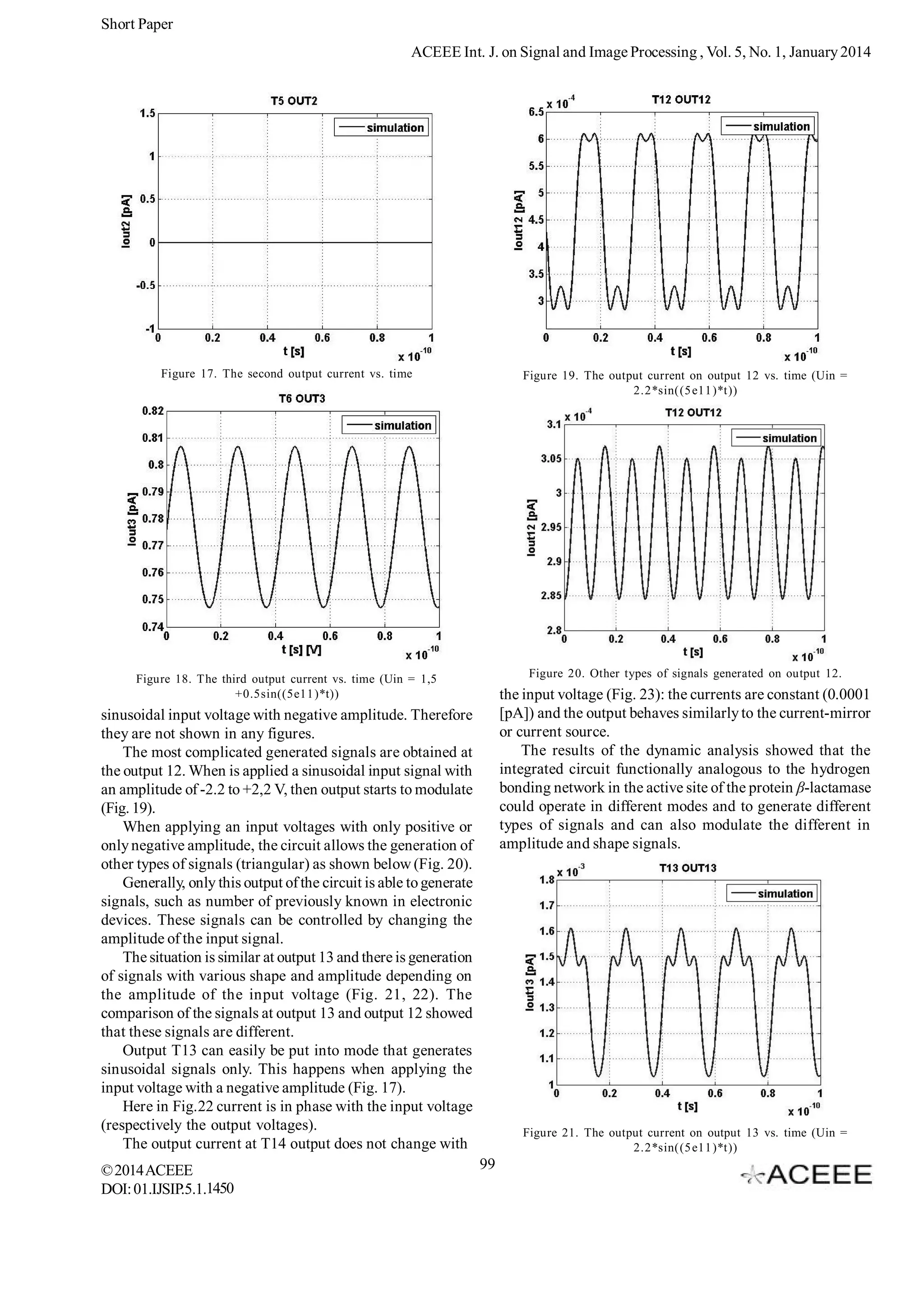 Short Paper
ACEEE Int. J. on Signal and Image Processing , Vol. 5, No. 1, January 2014

Figure 17. The second output current vs. time

Figure 19. The output current on output 12 vs. time (Uin =
2.2*sin((5 e11 )*t))

Figure 18. The third output current vs. time (Uin = 1,5
+0.5sin((5e11 )*t))

Figure 20. Other types of signals generated on output 12.

the input voltage (Fig. 23): the currents are constant (0.0001
[pA]) and the output behaves similarly to the current-mirror
or current source.
The results of the dynamic analysis showed that the
integrated circuit functionally analogous to the hydrogen
bonding network in the active site of the protein -lactamase
could operate in different modes and to generate different
types of signals and can also modulate the different in
amplitude and shape signals.

sinusoidal input voltage with negative amplitude. Therefore
they are not shown in any figures.
The most complicated generated signals are obtained at
the output 12. When is applied a sinusoidal input signal with
an amplitude of -2.2 to +2,2 V, then output starts to modulate
(Fig. 19).
When applying an input voltages with only positive or
only negative amplitude, the circuit allows the generation of
other types of signals (triangular) as shown below (Fig. 20).
Generally, only this output of the circuit is able to generate
signals, such as number of previously known in electronic
devices. These signals can be controlled by changing the
amplitude of the input signal.
The situation is similar at output 13 and there is generation
of signals with various shape and amplitude depending on
the amplitude of the input voltage (Fig. 21, 22). The
comparison of the signals at output 13 and output 12 showed
that these signals are different.
Output T13 can easily be put into mode that generates
sinusoidal signals only. This happens when applying the
input voltage with a negative amplitude (Fig. 17).
Here in Fig.22 current is in phase with the input voltage
(respectively the output voltages).
The output current at T14 output does not change with
© 2014 ACEEE
DOI: 01.IJSIP.5.1.1450

Figure 21. The output current on output 13 vs. time (Uin =
2.2*sin((5 e11 )*t))

99

 