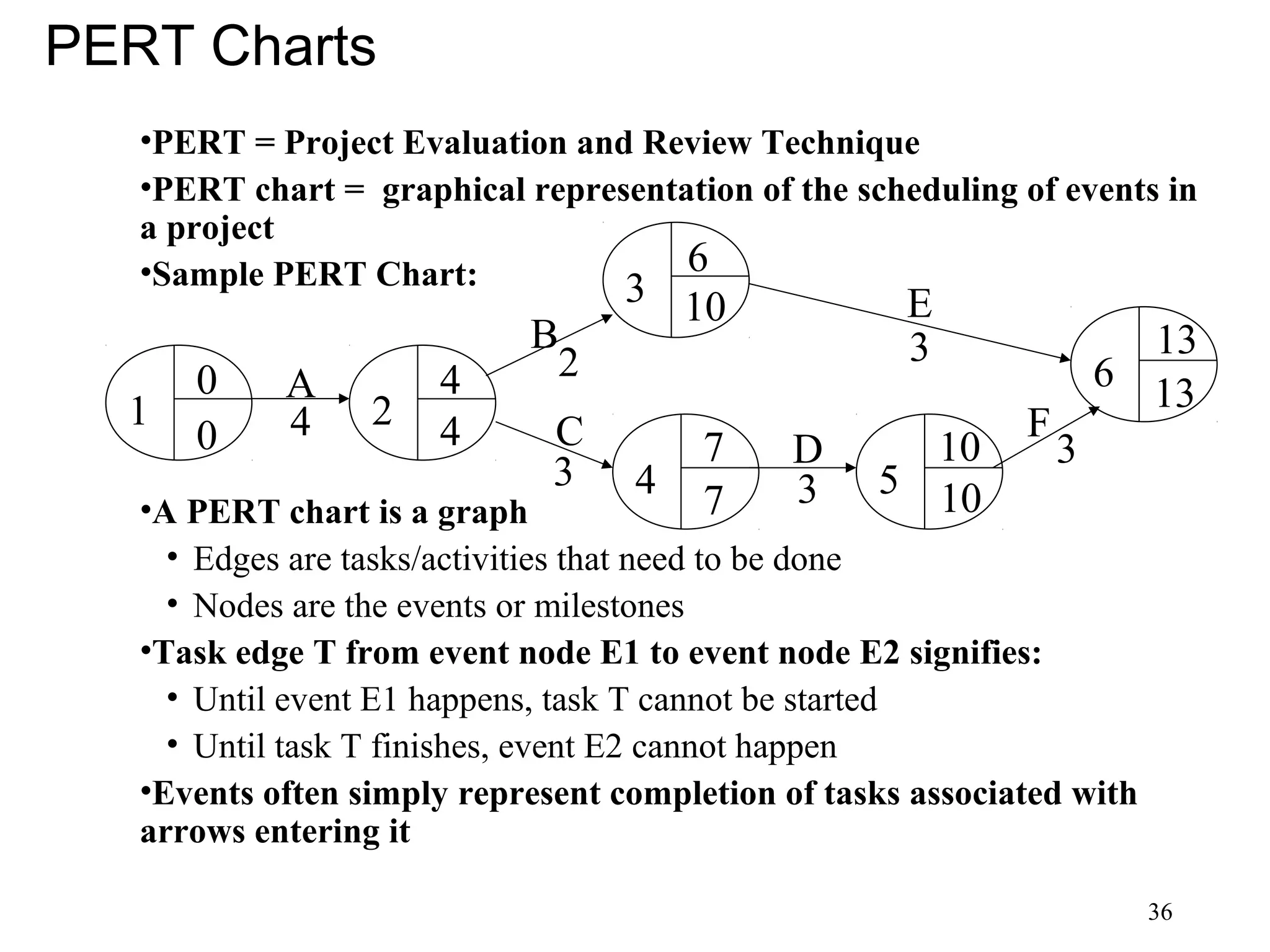 36
PERT Charts
•PERT = Project Evaluation and Review Technique
•PERT chart = graphical representation of the scheduling of events in
a project
•Sample PERT Chart:
•A PERT chart is a graph
• Edges are tasks/activities that need to be done
• Nodes are the events or milestones
•Task edge T from event node E1 to event node E2 signifies:
• Until event E1 happens, task T cannot be started
• Until task T finishes, event E2 cannot happen
•Events often simply represent completion of tasks associated with
arrows entering it
1
0
0
2 4
4
3 10
6
4 7
7
A
4
B
2
C
3 5 10
10D
3
6 13
13
E
3
F
3
 