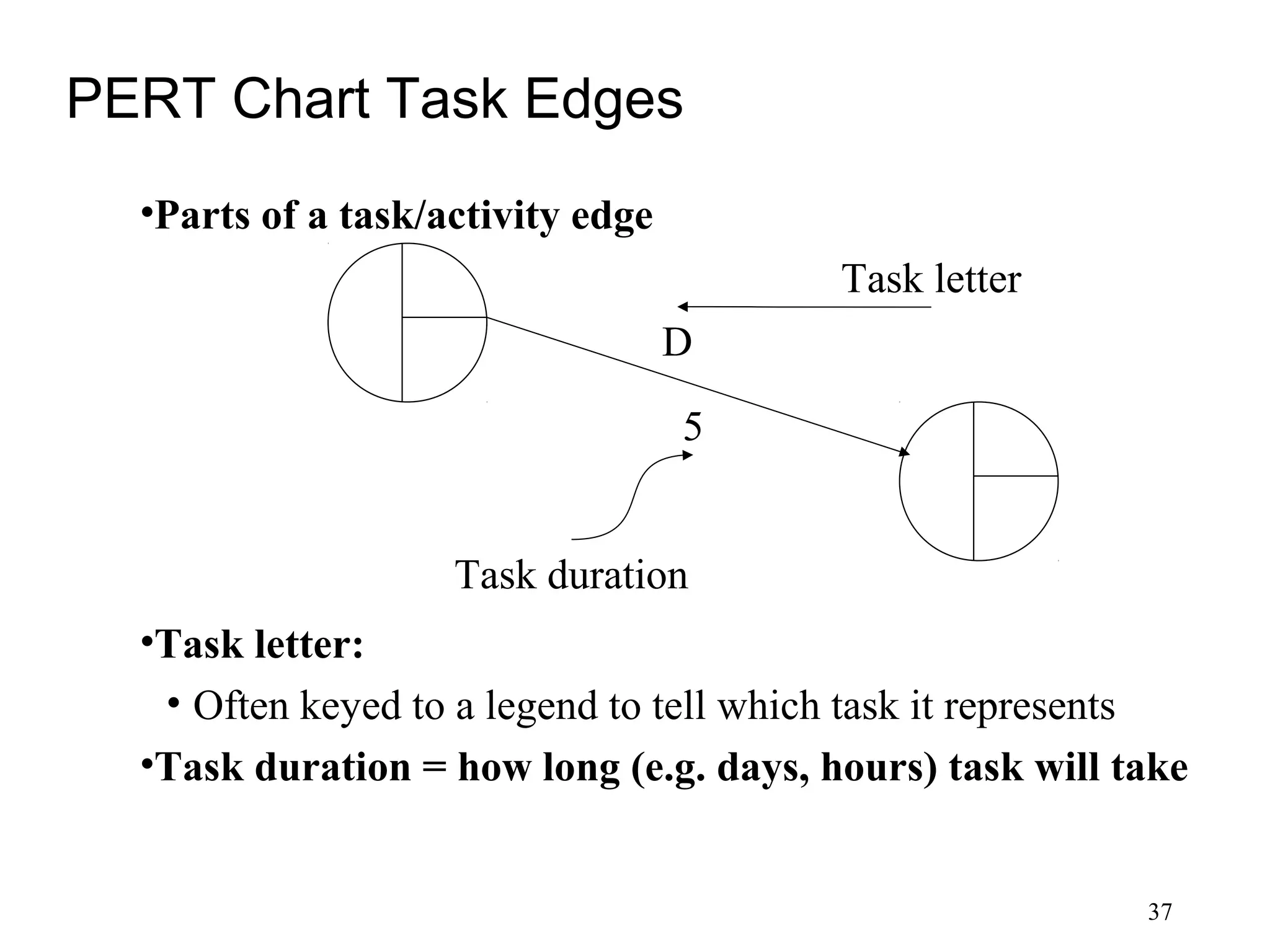 37
PERT Chart Task Edges
•Parts of a task/activity edge
•Task letter:
• Often keyed to a legend to tell which task it represents
•Task duration = how long (e.g. days, hours) task will take
D
5
Task duration
Task letter
 