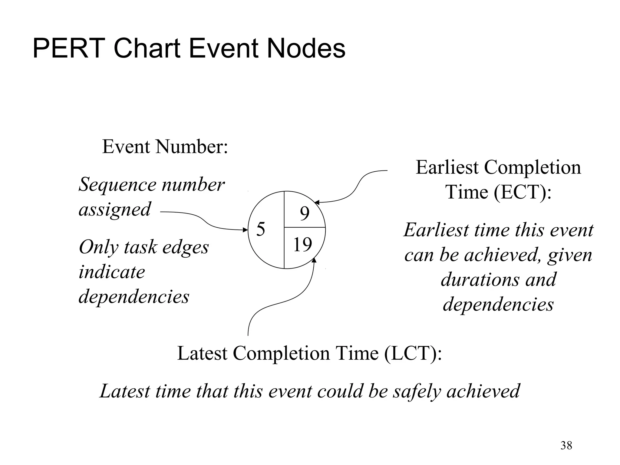 38
PERT Chart Event Nodes
5
9
19
Event Number:
Sequence number
assigned
Only task edges
indicate
dependencies
Earliest Completion
Time (ECT):
Earliest time this event
can be achieved, given
durations and
dependencies
Latest Completion Time (LCT):
Latest time that this event could be safely achieved
 