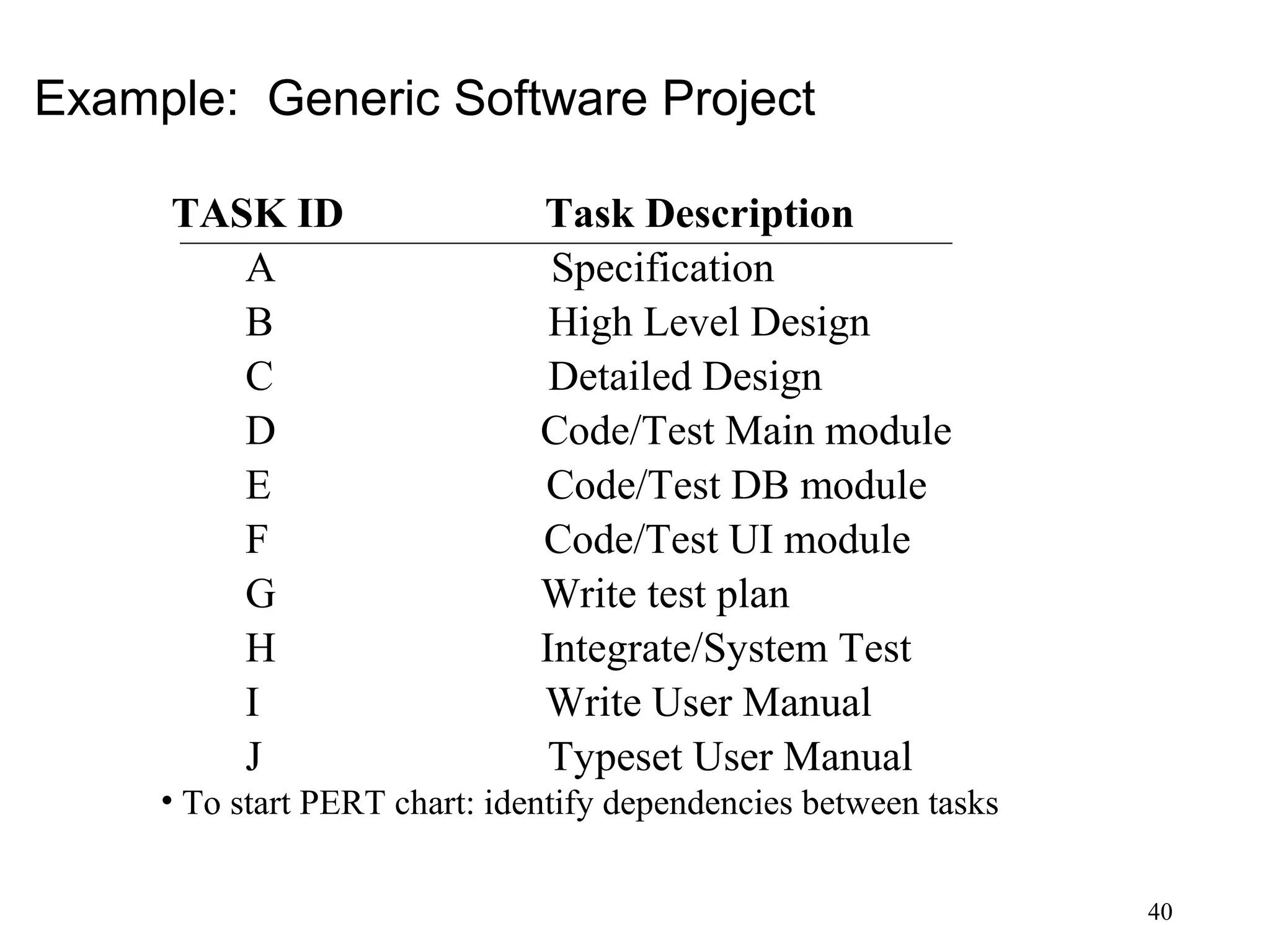 40
Example: Generic Software Project
TASK ID Task Description
A Specification
B High Level Design
C Detailed Design
D Code/Test Main module
E Code/Test DB module
F Code/Test UI module
G Write test plan
H Integrate/System Test
I Write User Manual
J Typeset User Manual
• To start PERT chart: identify dependencies between tasks
 