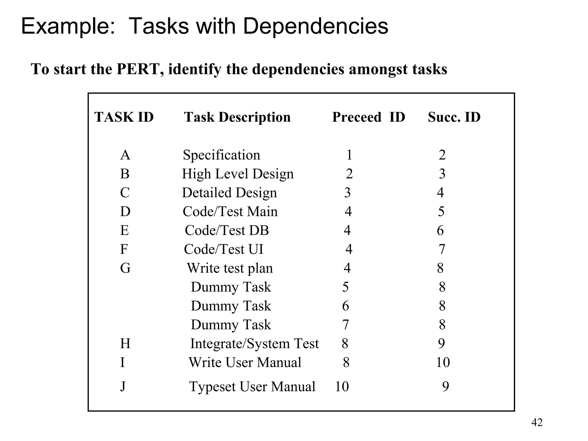42
Example: Tasks with Dependencies
To start the PERT, identify the dependencies amongst tasks
TASK ID Task Description Preceed ID Succ. ID
A Specification 1 2
B High Level Design 2 3
C Detailed Design 3 4
D Code/Test Main 4 5
E Code/Test DB 4 6
F Code/Test UI 4 7
G Write test plan 4 8
Dummy Task 5 8
Dummy Task 6 8
Dummy Task 7 8
H Integrate/System Test 8 9
I Write User Manual 8 10
J Typeset User Manual 10 9
 