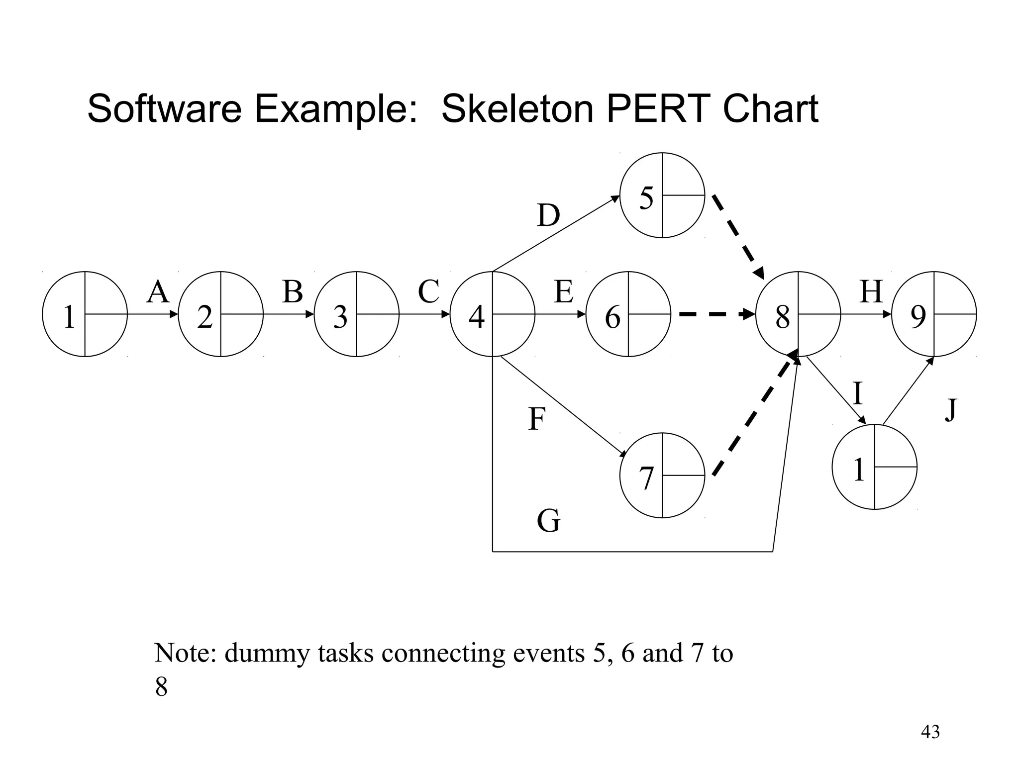 43
Software Example: Skeleton PERT Chart
1
A
2
B
3
C
4
E
5
6
7
8
H
9
1
JF
D
I
G
Note: dummy tasks connecting events 5, 6 and 7 to
8
 